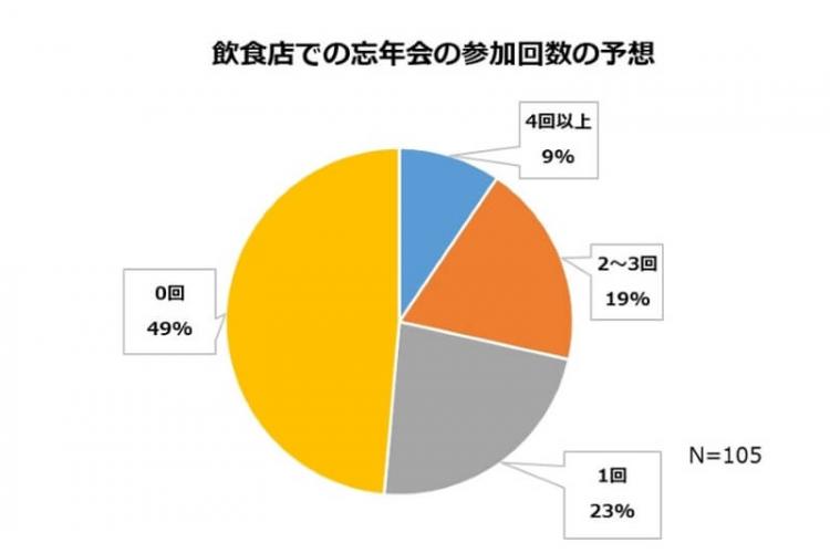 忘年会回数
